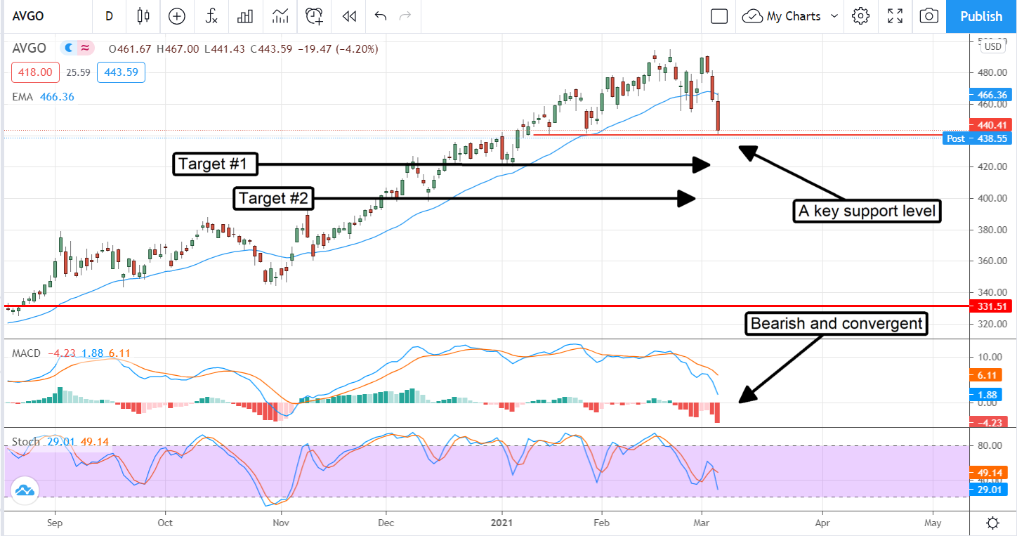 Broadcom Stock Is A Buy But Wait For It To Bottom